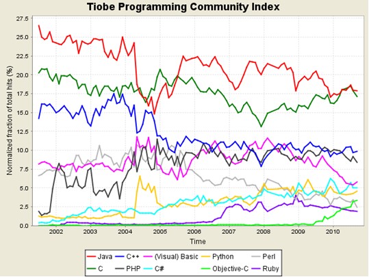 前10名编程语言趋势走向