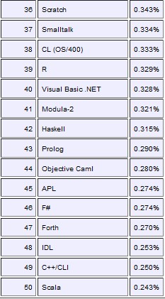 其他语言及排名