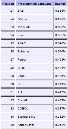 其他语言及排名