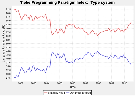 7月Tiobe编程语言排行：C#首次超过VB
