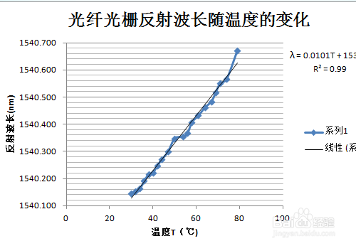 excel曲线拟合怎么弄