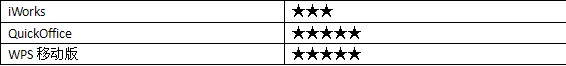 WPS移动版、QuickOffice、iWorks三大免费移动Office横测报告