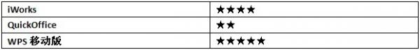 WPS移动版、QuickOffice、iWorks三大免费移动Office横测报告