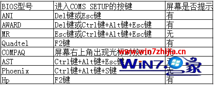 如何解决装win7旗舰版系统时进不了bios界面 三联