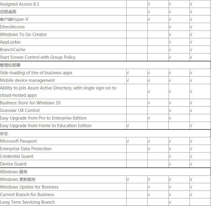 win10系统版本对比